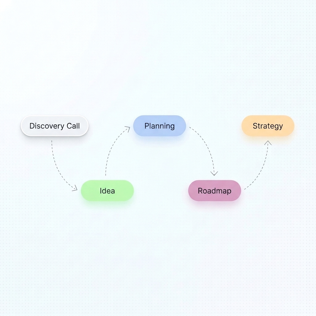 Process flow: Discovery Call → Idea → Planning → Roadmap → Strategy